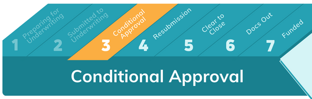 Conditional Approval