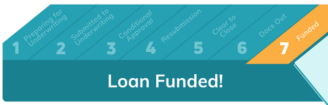 Loan Funded